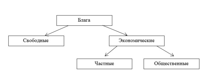 Схема экономические блага - 85 фото